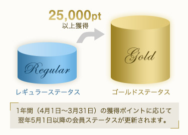 1年間（4月1日〜3月31日）の獲得ポイントに応じて翌年5月1日以降の会員ステータスが更新されます