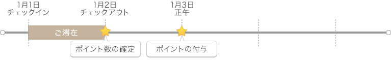 1月1日から1泊宿泊した場合